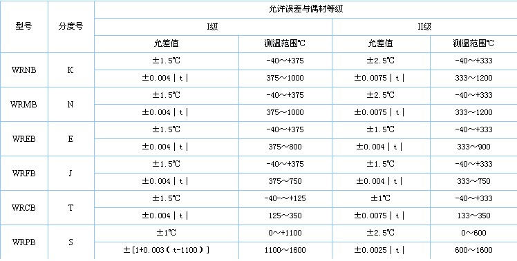 一體化防爆熱電偶型號及允差