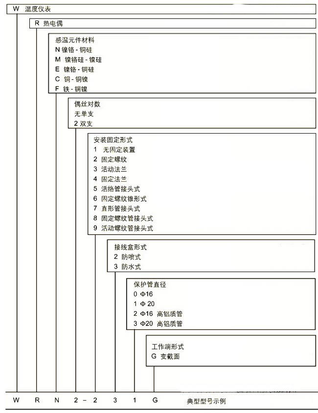 耐磨切割組裝熱電偶，WRM新產品