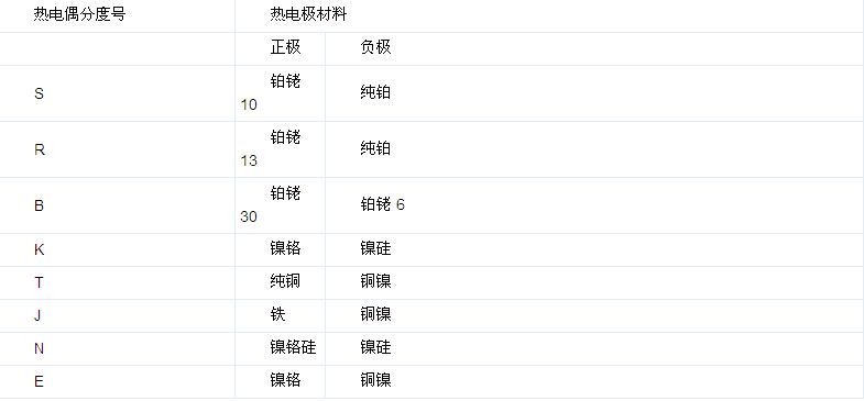 E+H熱電偶和E+H電極的生產標準