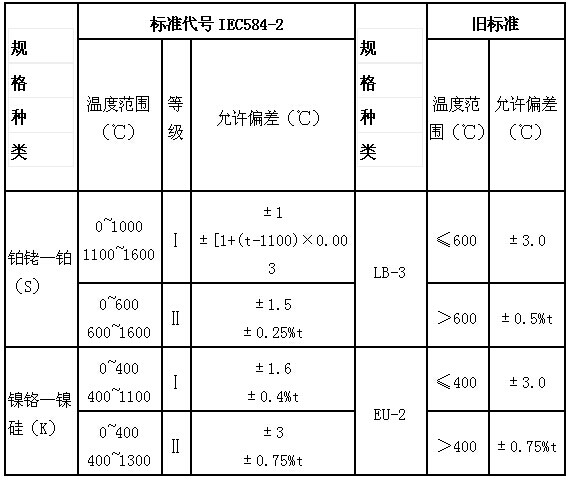 一般熱電偶和補償導線的特性種類